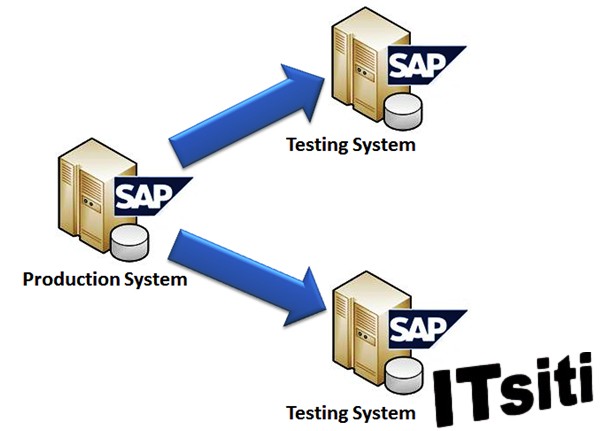 SAP System Copy Definition
